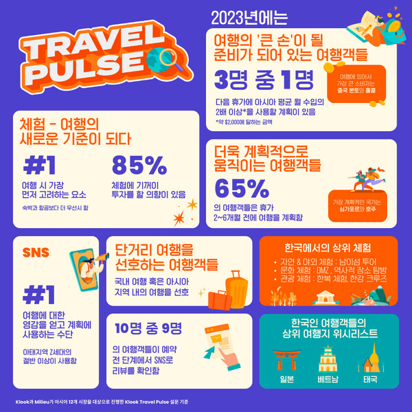 클룩 ‘트래블 펄스(Travel Pulse)’ 여행 트렌드 설문조사 인포그래픽. 자료=클룩